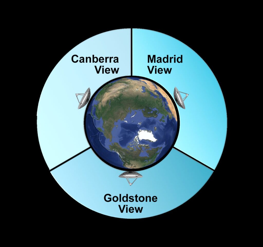 Ever wondered How NASA is still in contact with the Voyagers?
