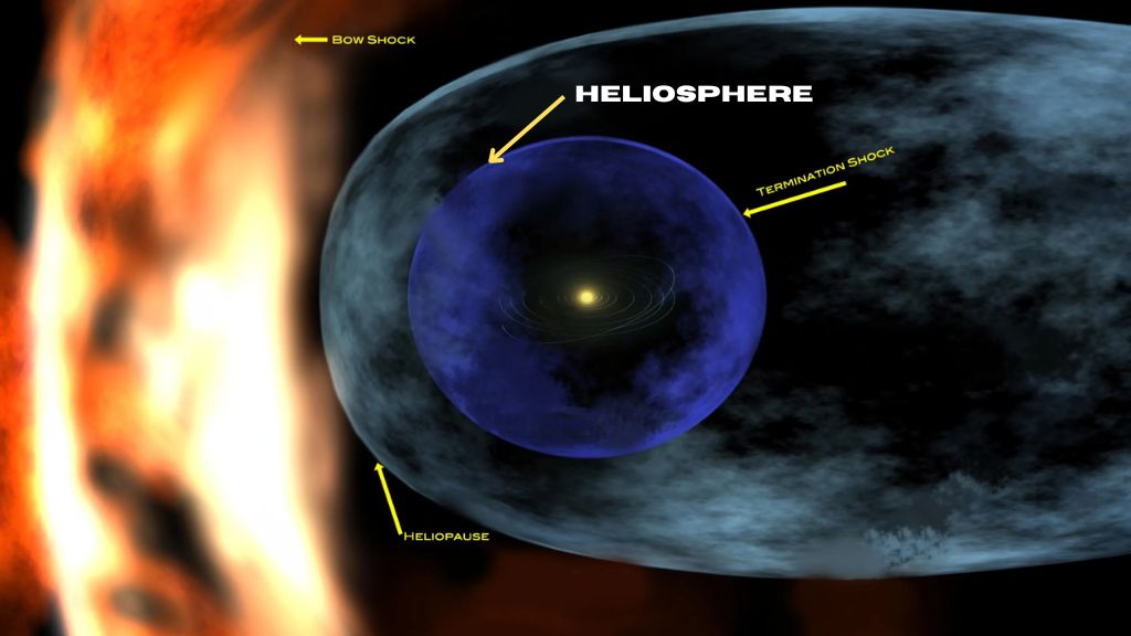 Heliosphere the Cosmic Mystery: The Enigmatic Shape of Our Solar System’s Heliosphere